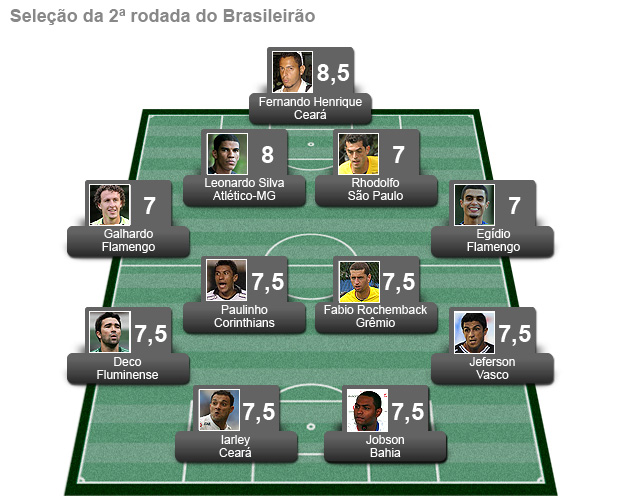 campinho seleção da 2ª rodada seleção do brasileirão (Foto: Editoria de Arte/Globoesporte.com)
