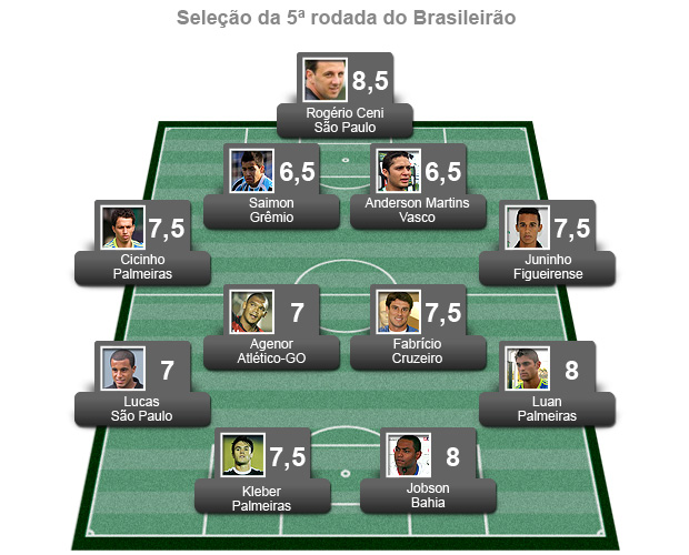 campinho seleção da 5ª rodada do brasileirão 2011 (Foto: Editoria de Arte / Globoesporte.com)