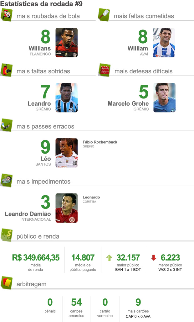 Estatísticas da nona rodada do brasileirão 2011