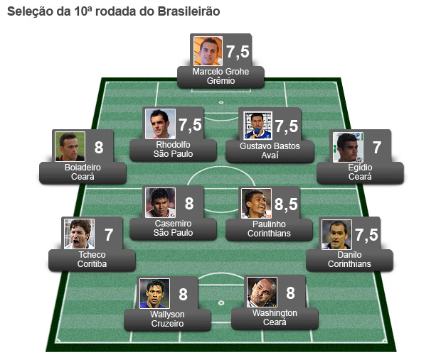 Seleção da 10ª rodada do brasileirão (Foto: Editoria de Arte / Globoesporte.com)