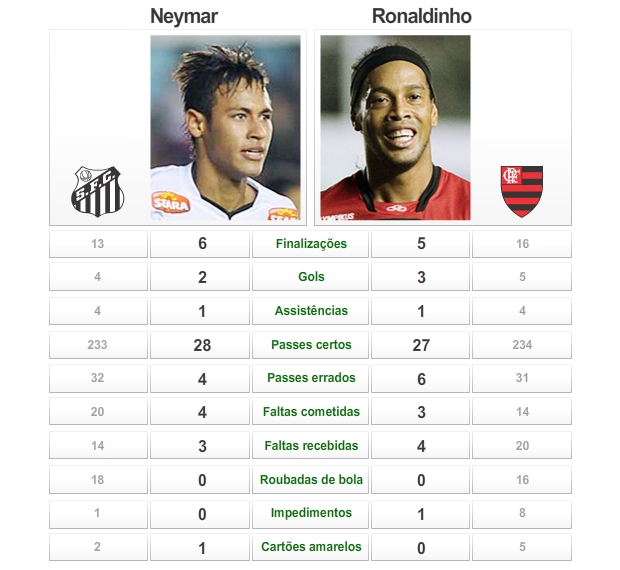 info comparativo neymar ronaldinho gaúcho (Foto: ArteEsporte)