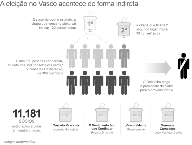 INFO Eleições Vasco 4 chapas CORRIGIDO (Foto: Editoria de Arte / GLOBOESPORTE.COM)