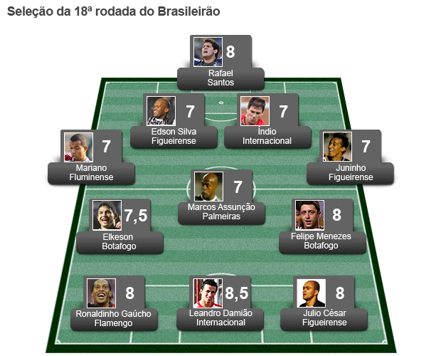 campinho seleção da 18ª rodada seleção do brasileirão (Foto: Editoria de Arte/Globoesporte.com)