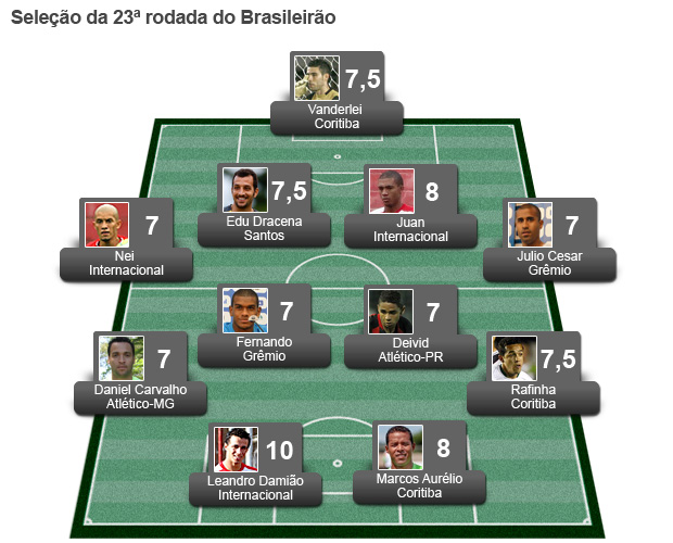 Seleção da Rodada 23 (Foto: Globoesporte.com)