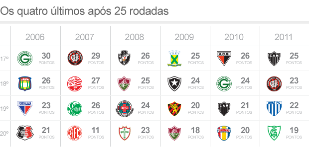 Comparação Brasileiros 2006-2011 G4 - Rodada 25 (Foto: ArteEsporte)