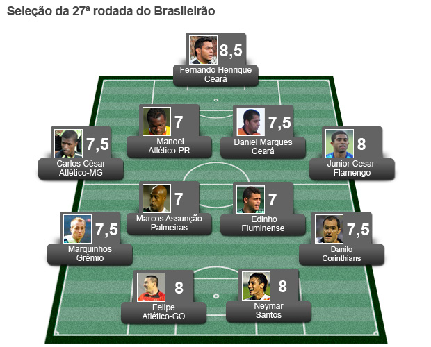 Seleção Rodada #27 (Foto: Editoria de Arte/Globoesporte.com)