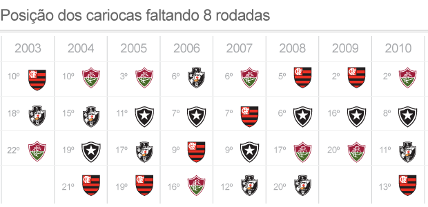 Posição dos cariocas faltando 8 rodadas - 3 (Foto: arte esporte)