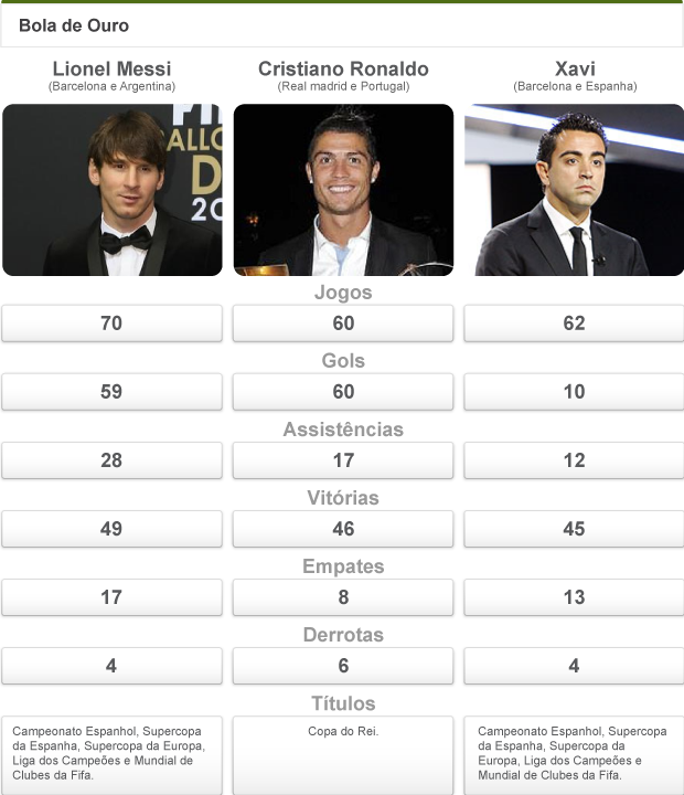 info comparativo Bola de Ouro 2012 (Foto: arte esporte)