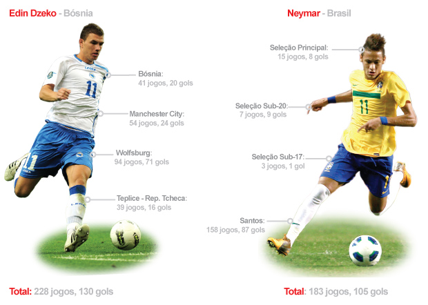 INFO dados dzeko bósnia Neymar brasil (Foto: Editoria de Arte / Globoesporte.com)