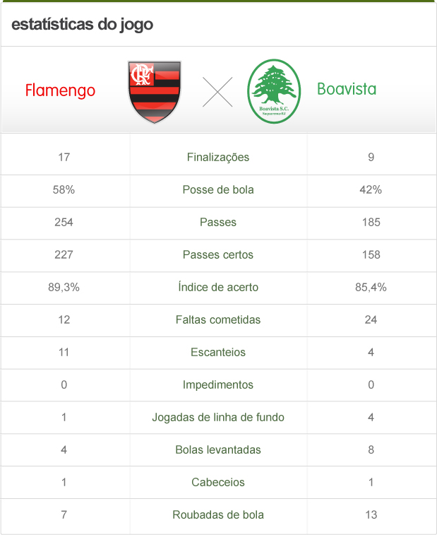 Flamengo x Boavista estatísticas (Foto: Editoria de Arte/Globoesporte.com)