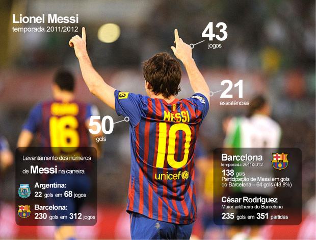 INFO - participação MEssi gols barcelona (Foto: Agência Getty Images)