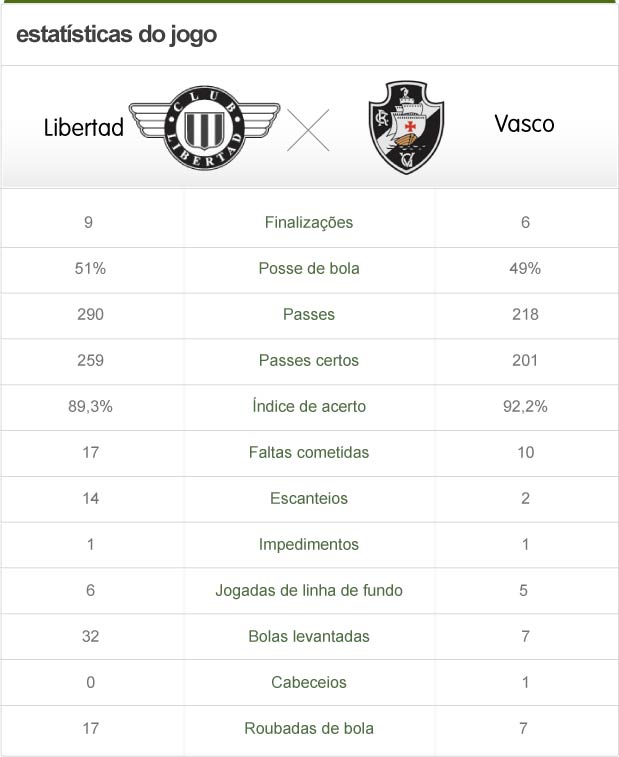 info estatísticas Libertad x Vasco (Foto: Globoesporte.com)