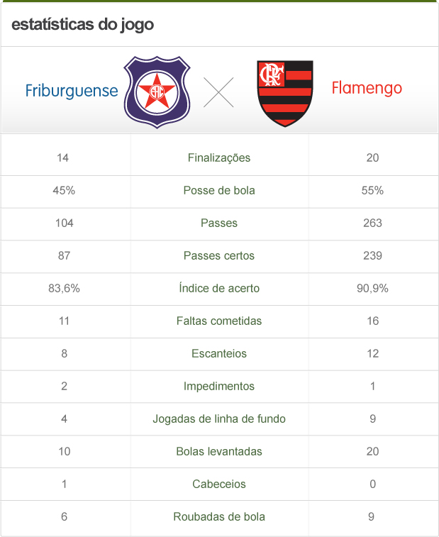 friburguense x Flamengo estatísticas (Foto: Editoria de Arte/Globoesporte.com)