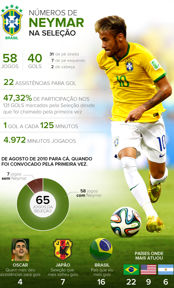 Quantos gols e assistências Neymar tem na Seleção Brasileira?