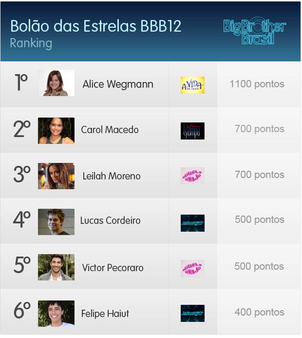 Ranking Bolão do BBB (Foto: Aquele Beijo/TV Globo)