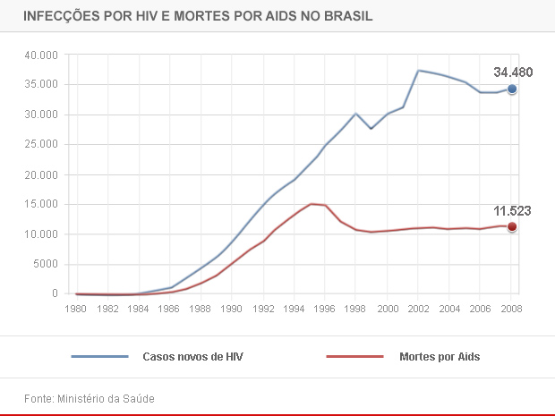 HIV e mortes por AIDS