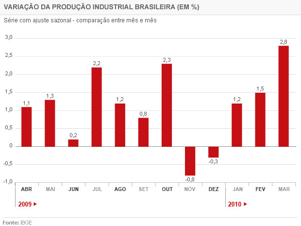 Produção industrial de março divulgada pelo IBGE