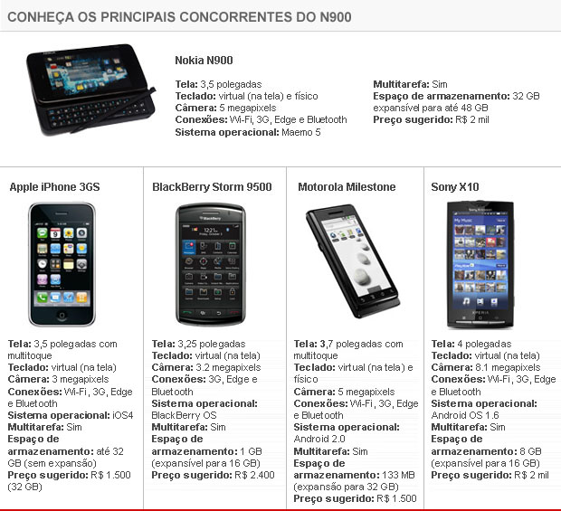 As características do N900 estão a altura dos concorrentes. 
