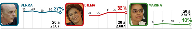 Serra tem 37%, e Dilma, 36%, diz Datafolha (Serra tem 37%, e Dilma, 36%, diz Datafolha (Serra tem 37%, e Dilma, 36%, diz Datafolha (Serra tem 37%, e Dilma, 36%, diz Datafolha (Serra tem 37%, e Dilma, 36%, diz Datafolha (Serra tem 37%, e Dilma, 36%, diz Datafolha (Serra tem 37%, e Dilma, 36%, diz Da)