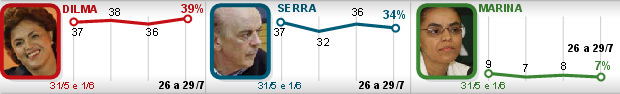 Dilma tem 39% e Serra, 34%, aponta Ibope (Editoria de Arte/G1)