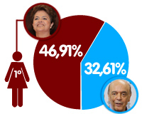 Arte: Dilma, primeira mulher no segundo turno