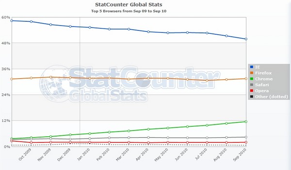 Gráfico mostra o declínio do Internet Explorer.