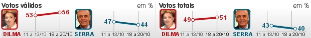 Dilma tem 56%, e Serra, 44%, diz Ibope (Dilma tem 56%, e Serra, 44%, diz Ibope (Editoria de Arte/G1))