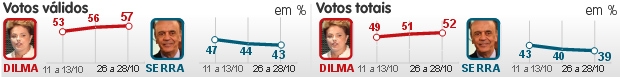 Dilma tem 57%, e Serra, 43%, diz Ibope (Editoria de arte/G1)