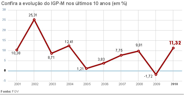 Evolução do IGP-M nos últimos 10 anos.