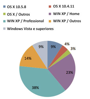 Macs são 16% das vítimas do Vírus, enquanto Vista e 7 somam apenas 9%.