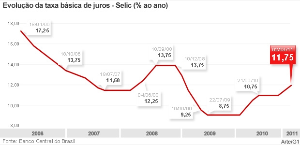 Gráfico mostra a evolução da taxa básica de juros da economia brasileira. (Foto: Editoria de arte G1)