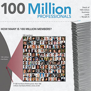 Rede profissional LinkedIn atinge 100 milhões de usuários no mundo (Foto: Divulgação)
