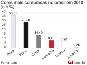 Cores do mercado brasileiro (Foto: Arte/G1)