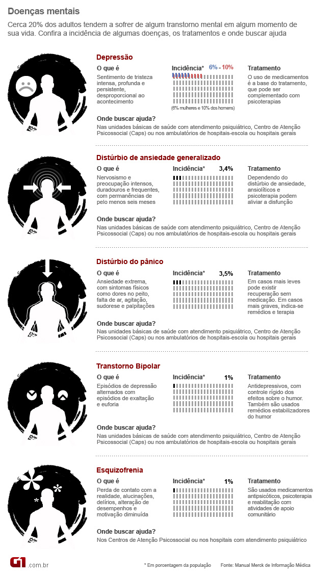 tabela doenças mentais (Foto: Arte/G1)