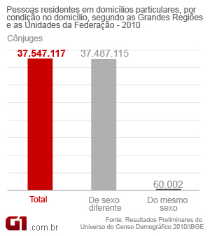 Tabela cônjuges Censo 2010 (Foto: Arte/G1)