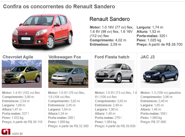 Concorrentes Renault Sandero (Foto: Editoria de Arte/G1)