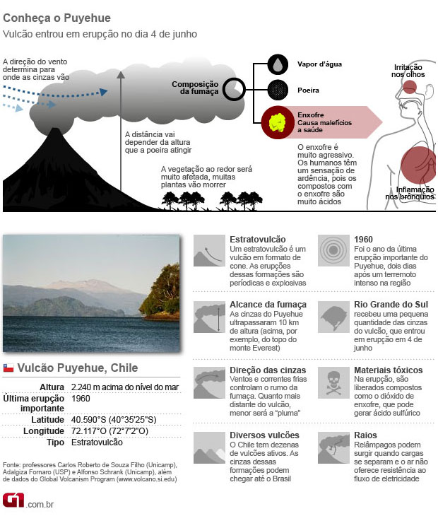 Infográfico vulcão Puyehue - versão 1 (Foto: Arte / G1)