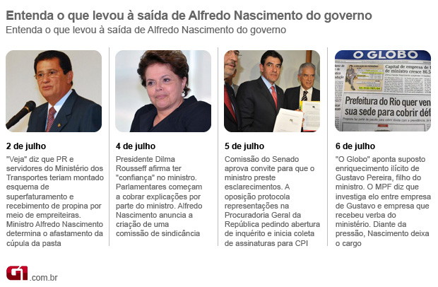 Entenda o que levou à saída de Alfredo Nascimento do governo (Foto: Arte G1)