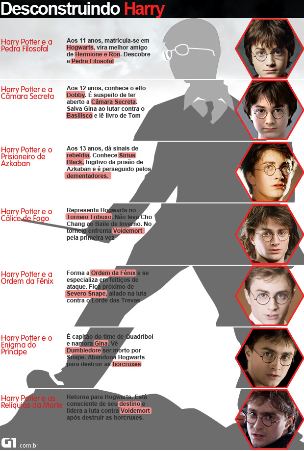 Infográfico - Desconstruindo Harry Potter - vale este (Foto: Editoria de arte G1)