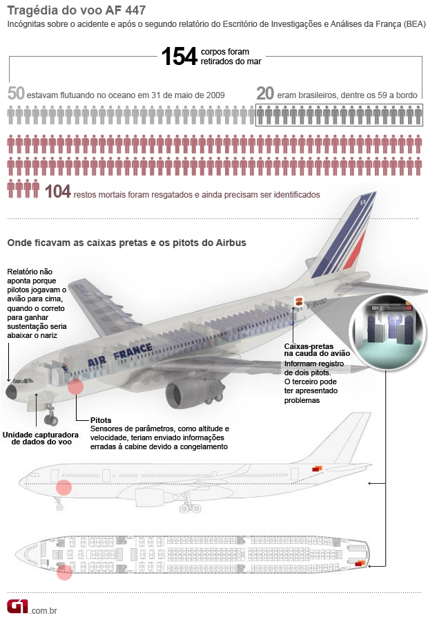 Infográfico - Incógnitas do voo AF 447 do Airbus da Air France que caiu no Atlântico (Foto: Arte/G1)