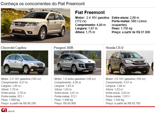 fiat freemont (Foto: Divulgação)