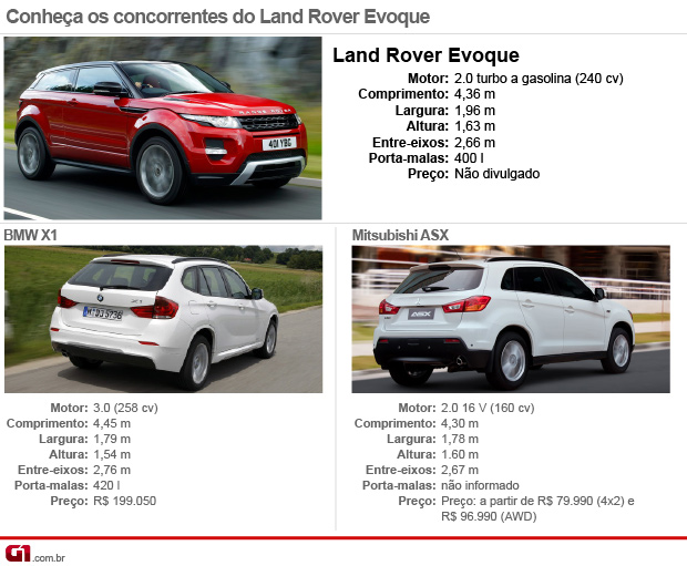 Tabela concorrentes Land Rover Evoque (Foto: Editoria de Arte/G1)