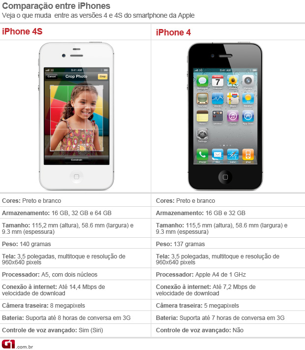 Comparativo das versões do iPhone (Foto: Divulgação)