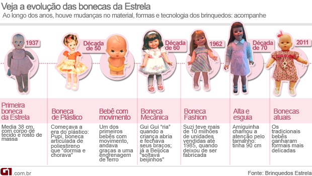 Linha do tempo das bonecas da Estrela. VALE ESTA (Foto: Editoria de arte do G1)