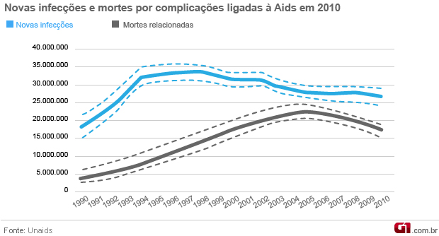 Gráfico dados Unaids 2011 - mortes e novas infecções (Foto: Arte / G1)
