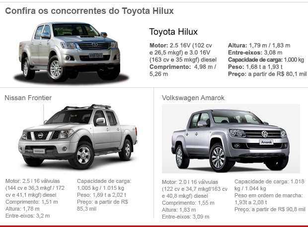 Toyota; Hilux; 2012; picape (Foto: G1)