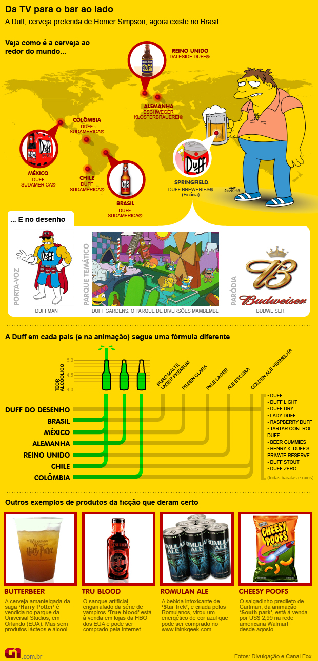 Infográfico cerveja Duff, de 'Os Simpsons' (Foto: Arte G1)