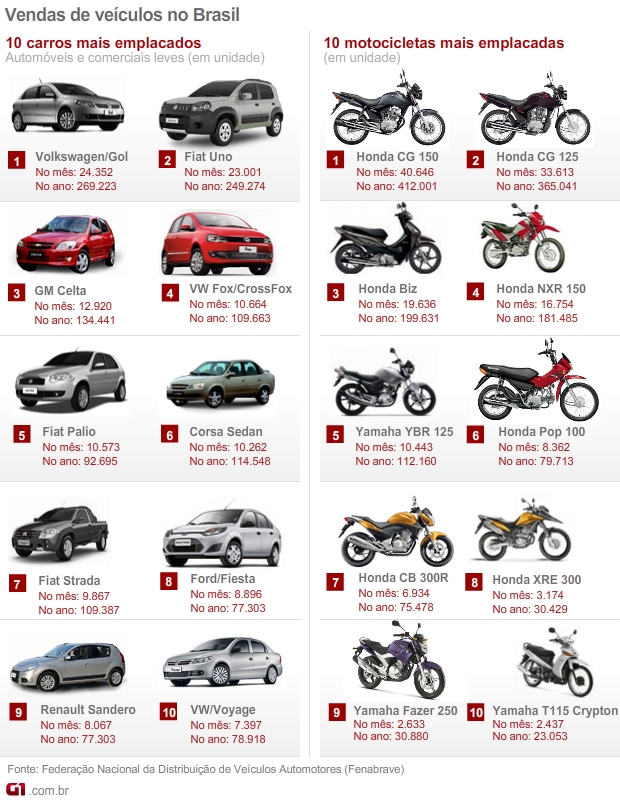 Carros mais vendidos novembro 2011 (Foto: Editoria de Arte/G1)