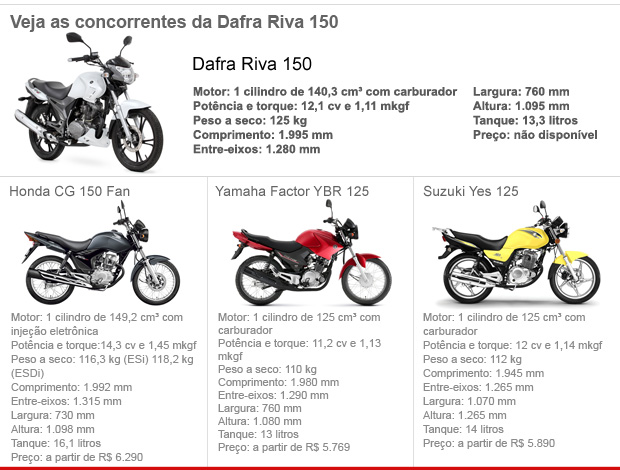 Dafra; Riva; 150; motocicleta; lançamento; urbana; haojue (Foto: G1)