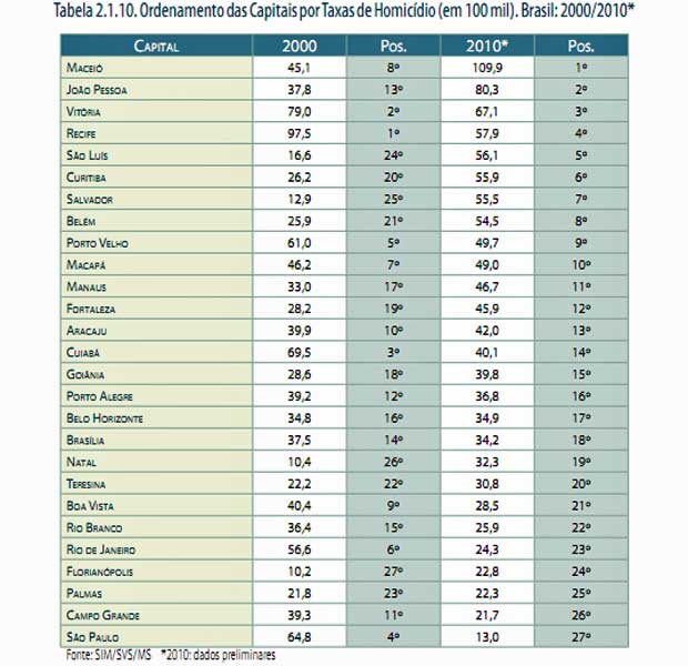 ranking mortes capitais estudo homicídios (Foto: Reprodução)